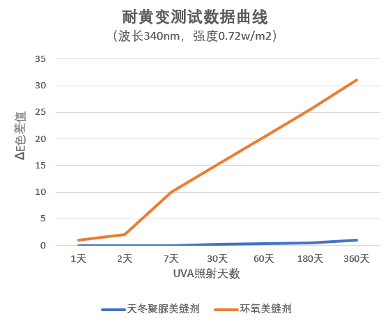 天冬聚脲美縫劑耐黃變測(cè)試曲線