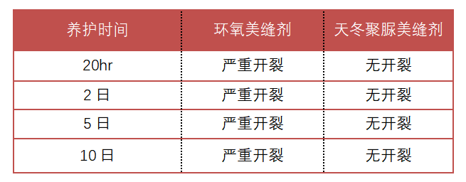 天冬聚脲美縫劑抗彎折