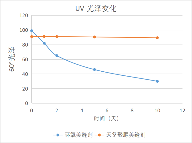 天冬聚脲美縫劑UV老化測(cè)試