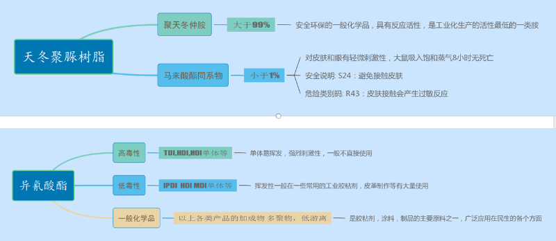 聚脲美縫劑成分